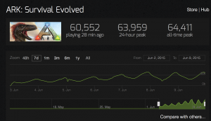 how many people are playing ark - ark stats