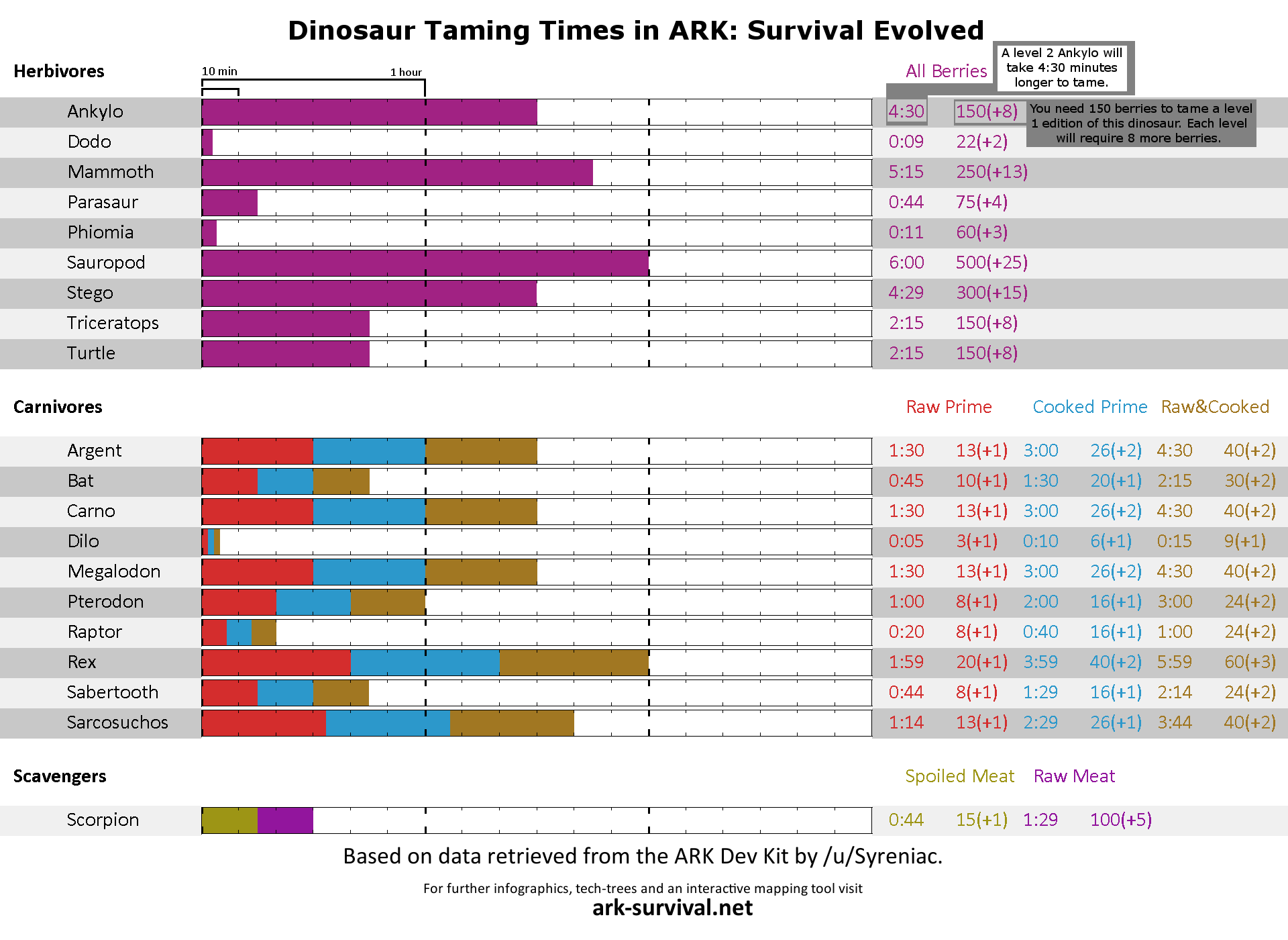 Ark Survival Taming Chart