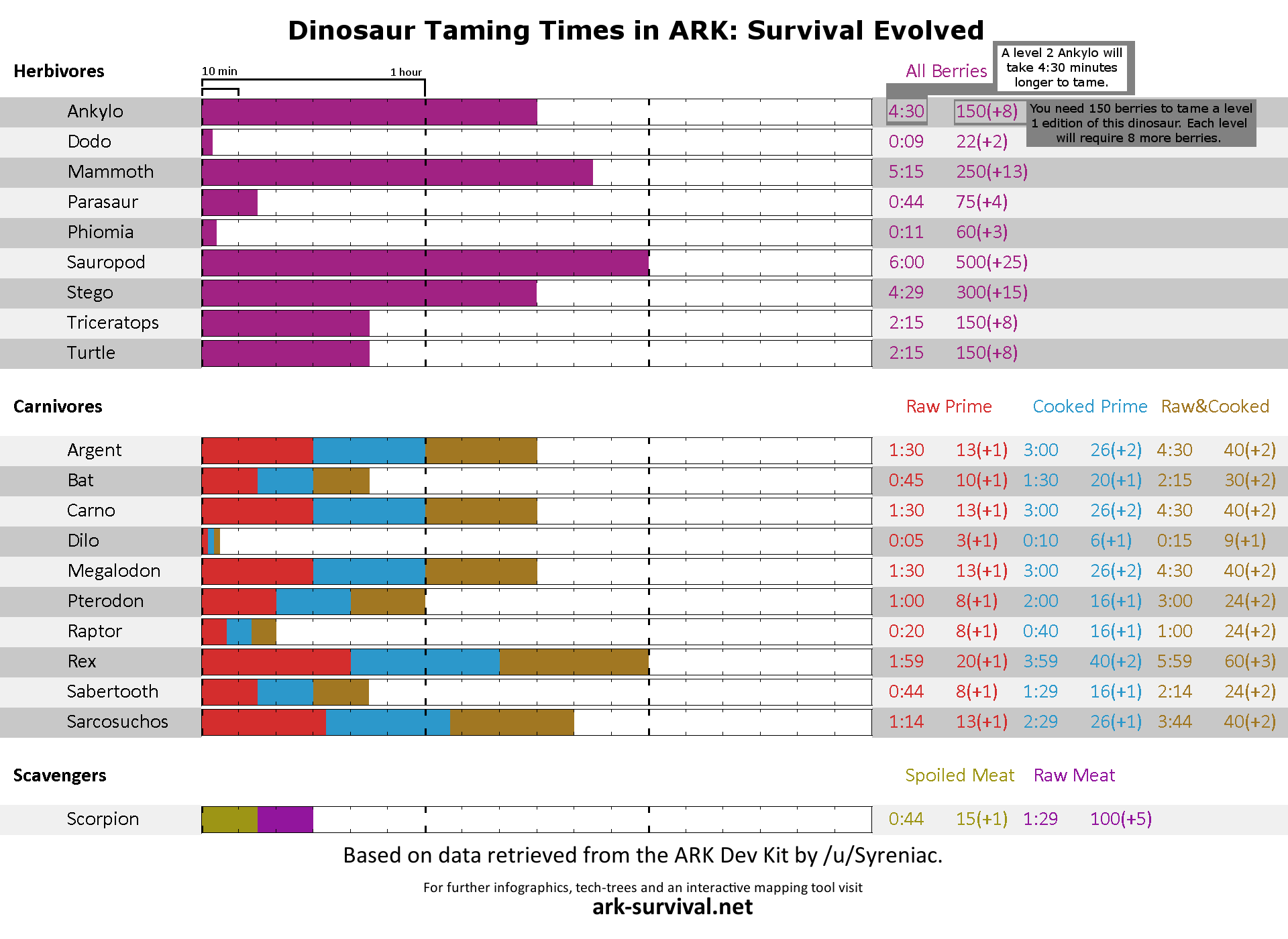 Ark Experience Chart