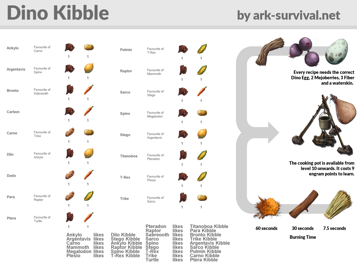 Ark New Kibble Chart