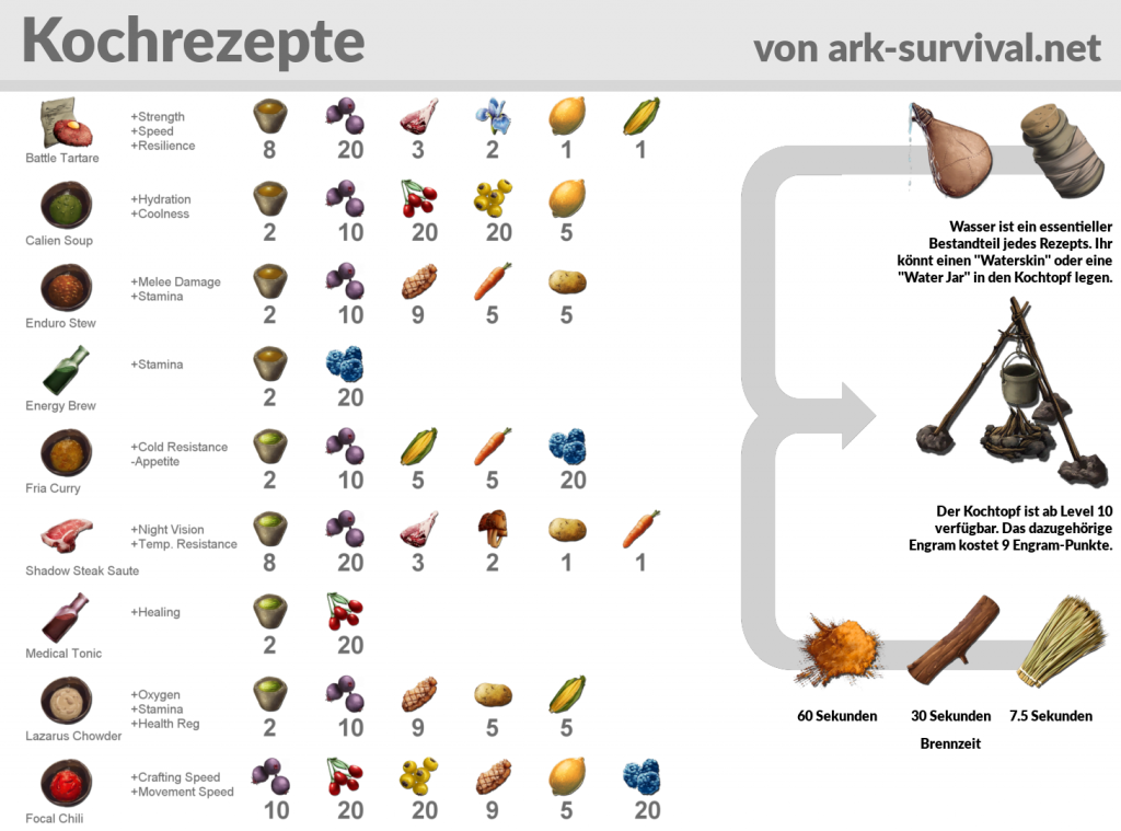 Kochrezepte Spickzettel - ARK: Survival Evolved
